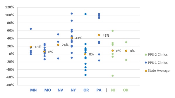 FIGURE III.8, Scatter Plot: A graph of PPS-1 and PPS-2 clinics' DY1 rates paid as a percent of total cost per visit-day or visit-month and state averages. The state average rate per visit-day for PPS-1, or rate per visit-month for PPS-2, as percentage share of  DY1 costs was lowest in Oregon (0%) followed by Missouri (6%), New Jersey (8%), Oklahoma (8%), Minnesota (18%), Nevada (24%), New York (41%) and Pennsylvania (48%).